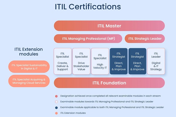 Why Every IT Professional Should Consider ITIL Certification